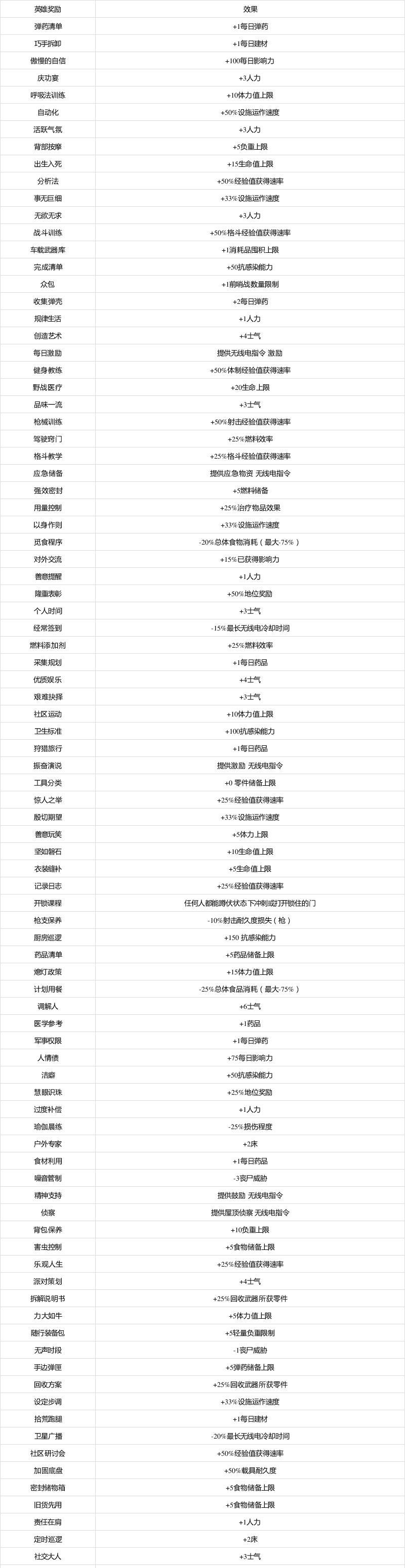 《腐烂国度2》红爪技能——英雄主义效果全面解析（探究红爪技能在游戏中的重要性及实际应用）