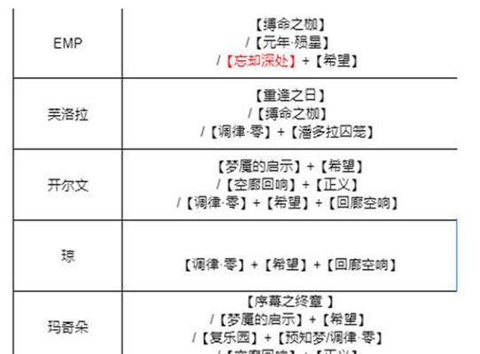 《无期迷途胡椒培养》推荐角色强度介绍（了解角色属性）