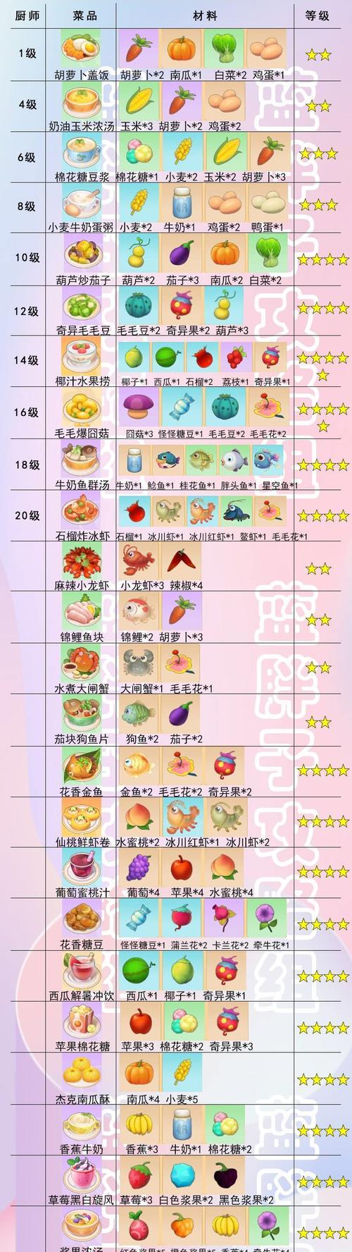 以摩尔庄园手游为主题的棉花糖豆浆食谱配方（打造美食王国）