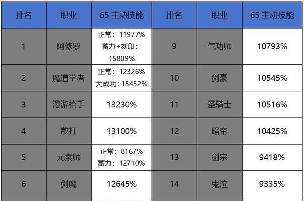 手游百分比职业中哪个角色最值得推荐？
