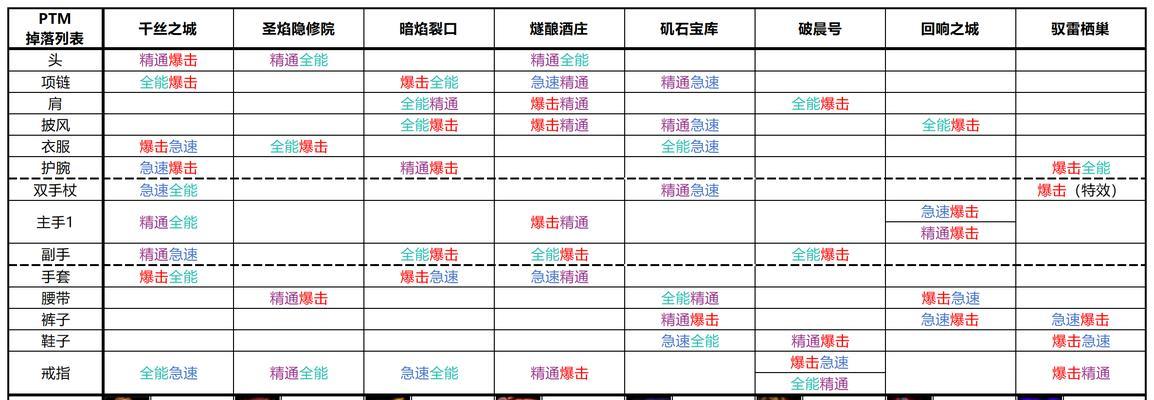 魔兽世界法师打mc需要哪些药水？药水准备的建议是什么？