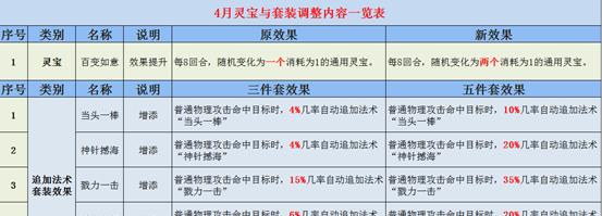 梦幻西游衣服鉴定用灵宝还是神兵？哪个更划算？