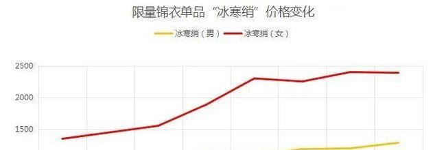 现在梦幻西游要多少钱？成本和投入是多少？
