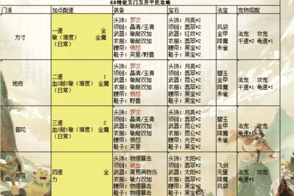 梦幻西游五开需要达到多少级？