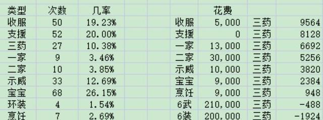 梦幻西游师门维护费用是多少？