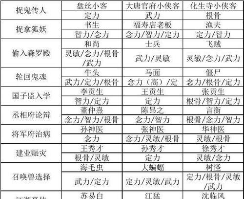 梦幻西游宝宝拉人技巧有哪些？如何训练宝宝？