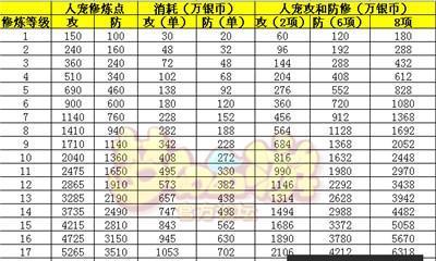 合成梦幻西游法宝需要多少费用？流程是怎样的？