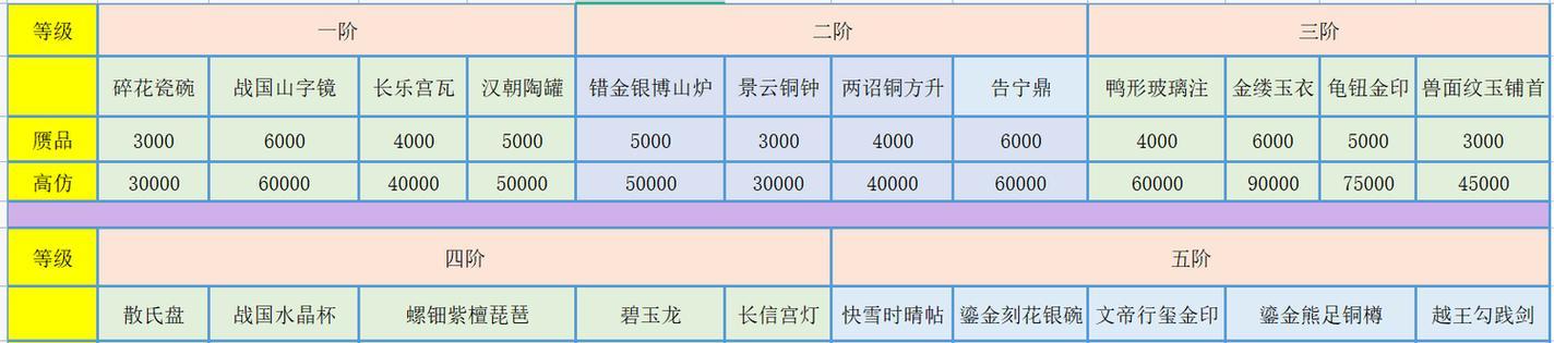 古董鉴定梦幻西游多少一个？如何鉴定古董？