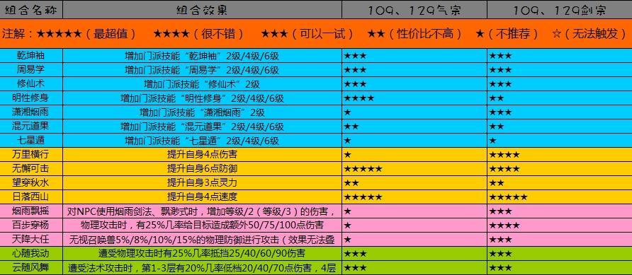梦幻西游五门派组合成本是多少？