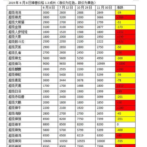 梦幻西游中所有神兽的总价值是多少？