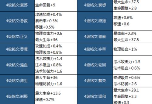 王者荣耀零级铭文升级到满级需要多少点券？