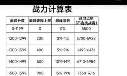 王者荣耀中战力是如何计算的？提升战力的有效方法有哪些？