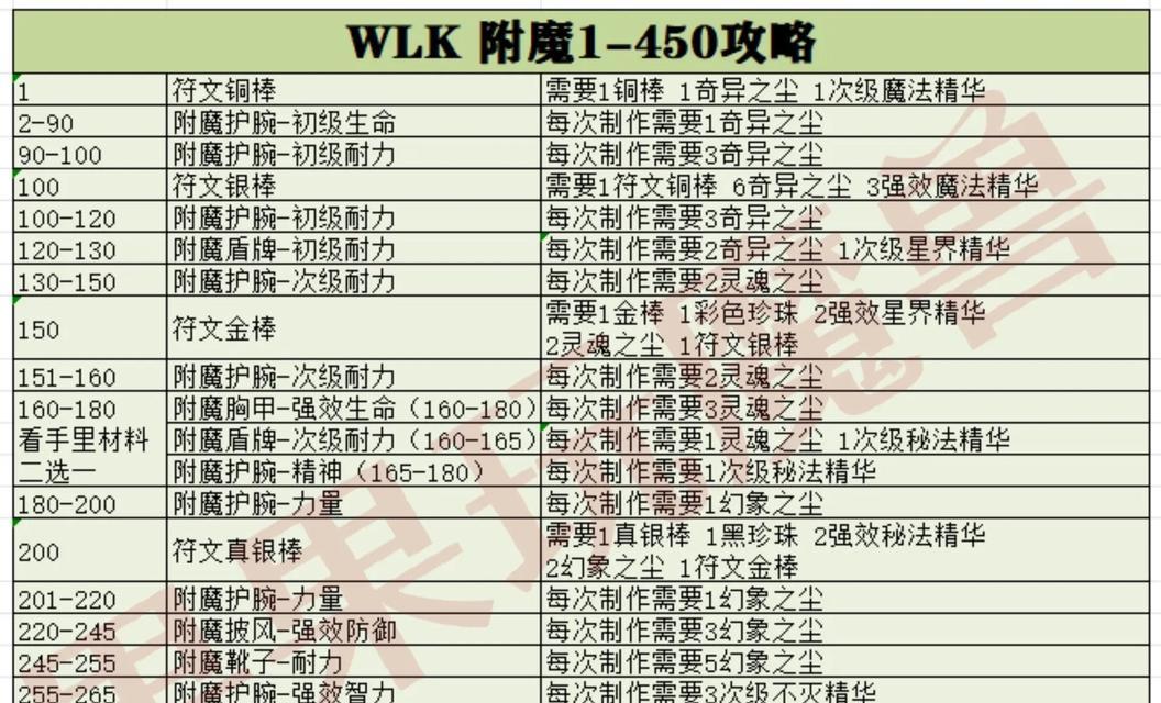 魔兽世界附魔盾牌强效耐力怎么学？学习方法是什么？