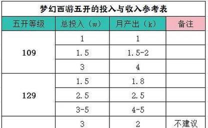 梦幻西游5开升级方法是什么？如何快速提升等级？
