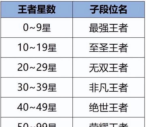 王者荣耀王者79星代表的水平是什么？
