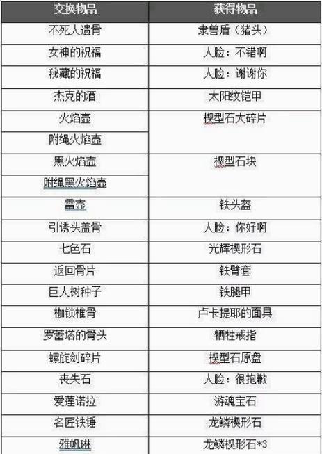 兑换商店中哪些物品最值得兑换？选择策略是什么？