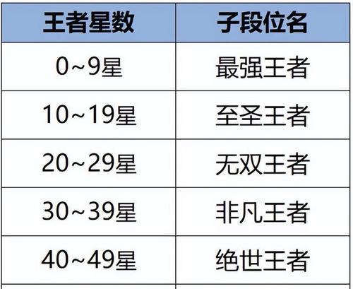 王者荣耀排位赛是如何分组的？