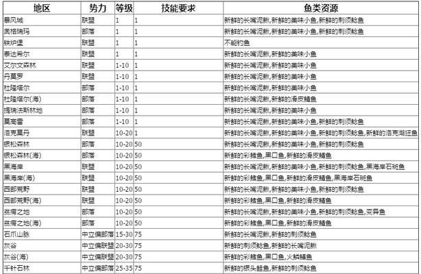 魔兽世界部落钓鱼怎么学？部落钓鱼技能的升级方法是什么？