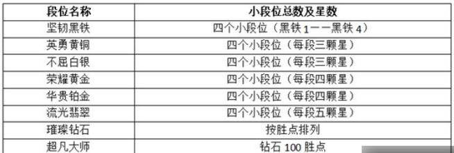 英雄联盟段位划分及含义是什么？