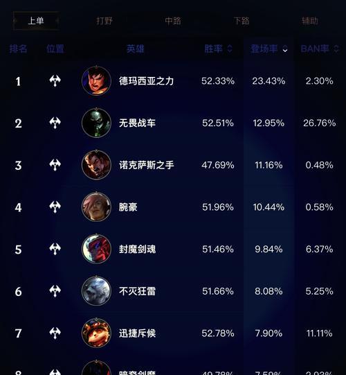 如何测量英雄联盟中的最佳英雄？
