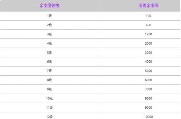 王者荣耀三级有什么？达到三级后能解锁哪些功能？
