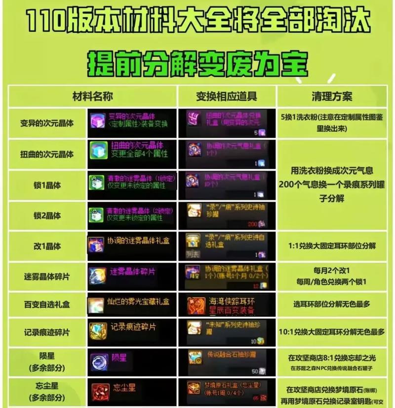 dnf转移角色需要哪些材料？材料如何获取？
