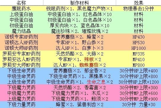 地下城药剂配置方法是什么？需要哪些材料？