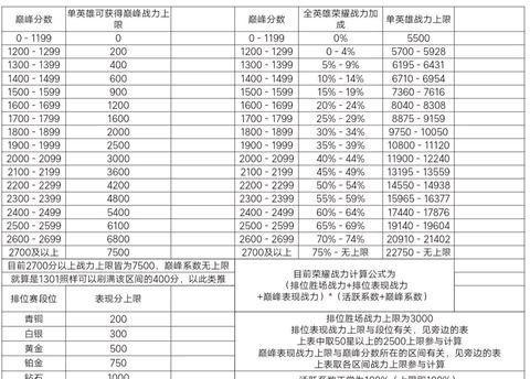 CF巅峰战力需要多少点？如何快速提升？