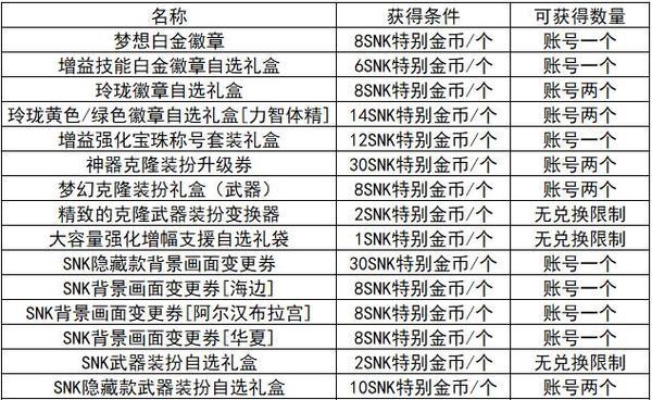 拳皇联名地下城的玩法是什么？有哪些特色？