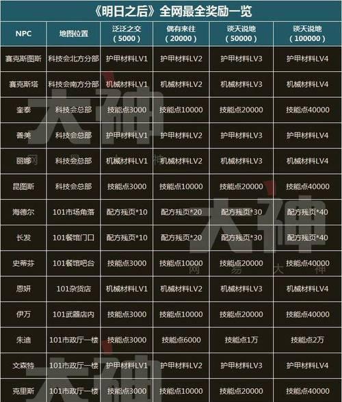 魔域恶魔城奖励内容有哪些？