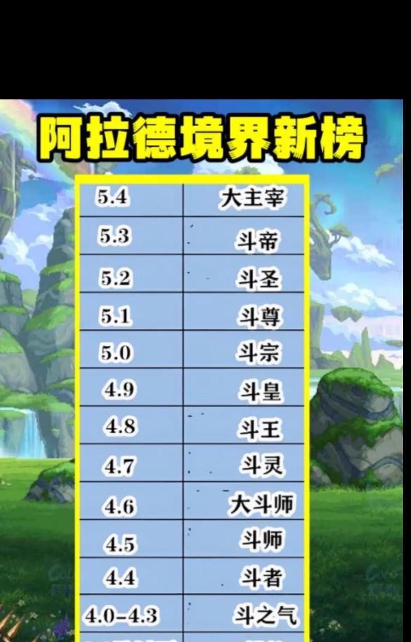 dnf大师段位之后的等级是什么？