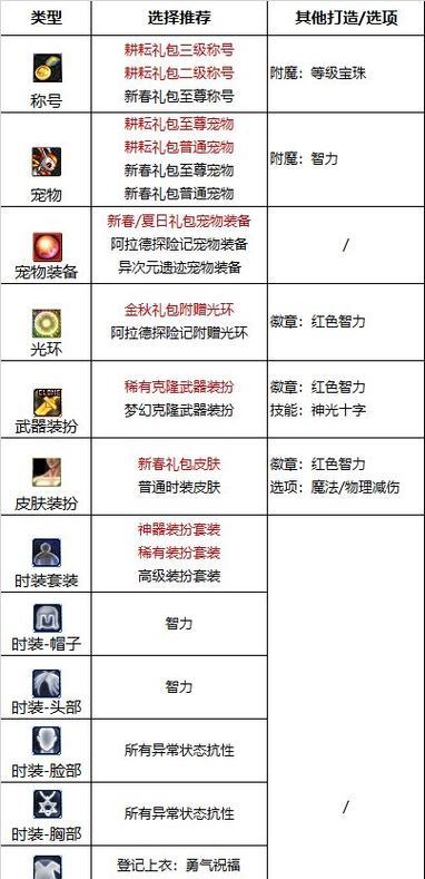 DNF中衣服附魔有哪些选择？附魔对角色属性有何影响？