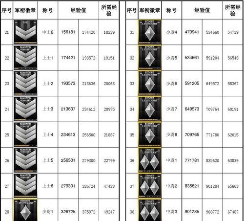 cf两百万经验对应多少级？