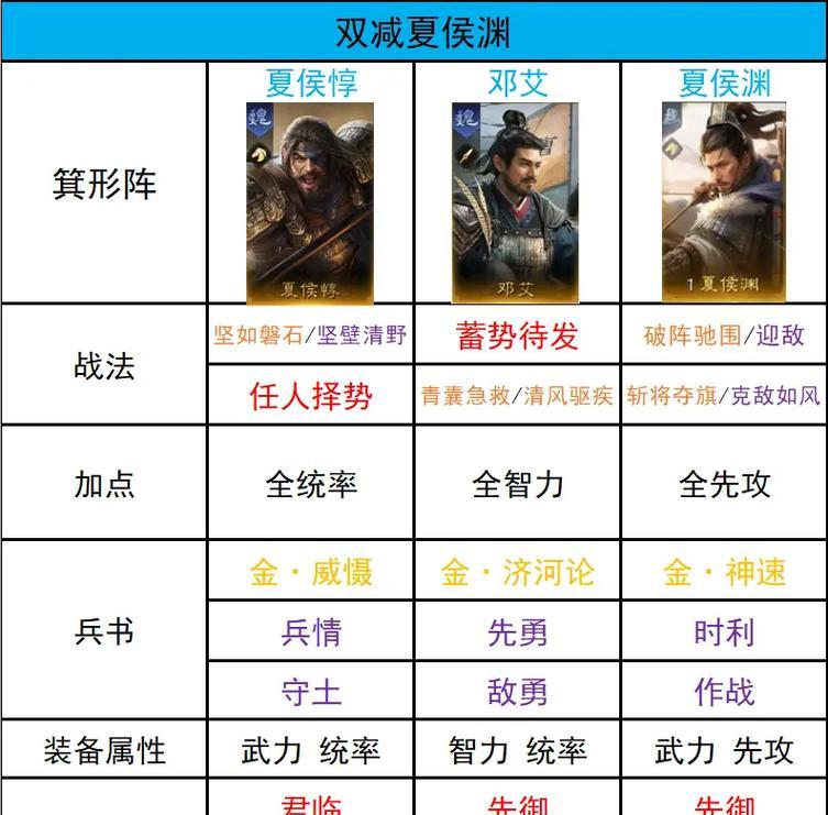 开局选将策略和武将搭配建议？