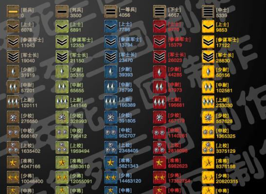 cf少尉军衔的等级是多少？少尉军衔的晋升条件是什么？