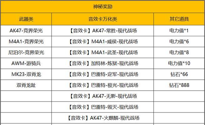 cf清凉一夏夺宝活动保底金额是多少？如何参与活动？