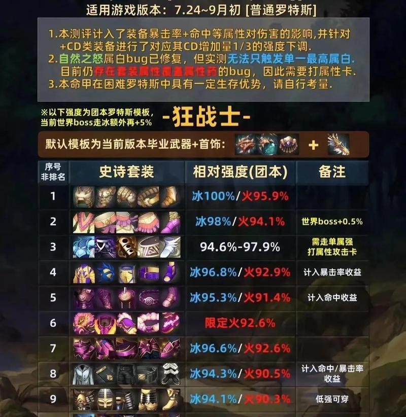 地下城未知套装的属性如何？如何获取未知套装？