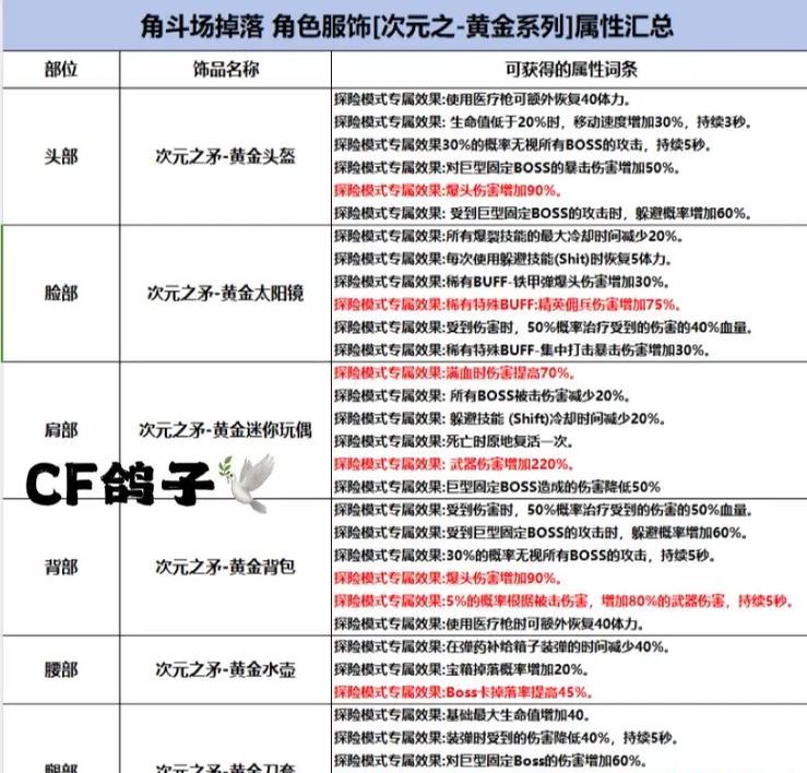 cf满级角色武器配装费用是多少？