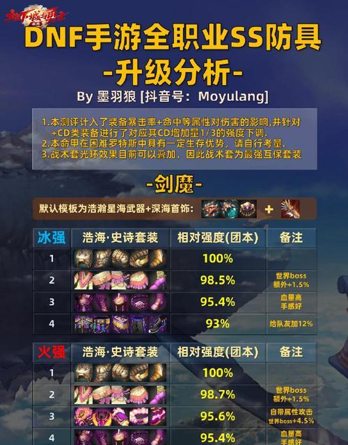 dnf侍从装备解锁方法是什么？